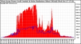 Solar PV/Inverter Performance West Array Power Output & Solar Radiation