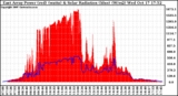 Solar PV/Inverter Performance East Array Power Output & Solar Radiation