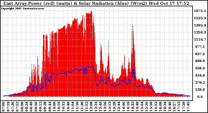 Solar PV/Inverter Performance East Array Power Output & Solar Radiation