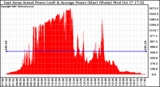 Solar PV/Inverter Performance East Array Actual & Average Power Output