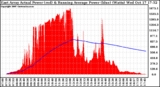 Solar PV/Inverter Performance East Array Actual & Running Average Power Output