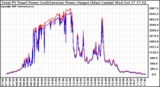 Solar PV/Inverter Performance PV Panel Power Output & Inverter Power Output