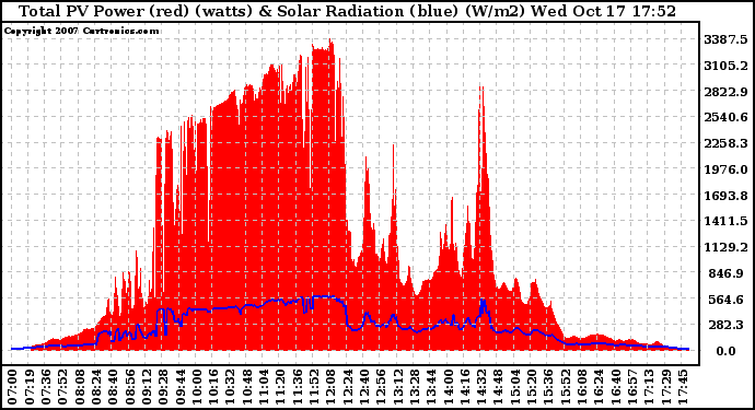 Solar PV/Inverter Performance Total PV Panel Power Output & Solar Radiation