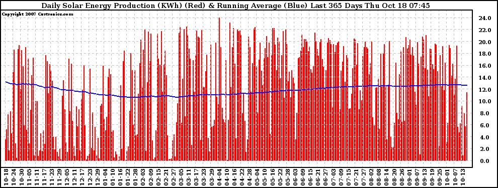 Solar PV/Inverter Performance Daily Solar Energy Production Running Average Last 365 Days