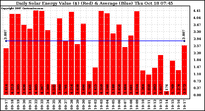 Solar PV/Inverter Performance Daily Solar Energy Production Value