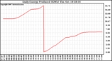 Solar PV/Inverter Performance Daily Energy Production