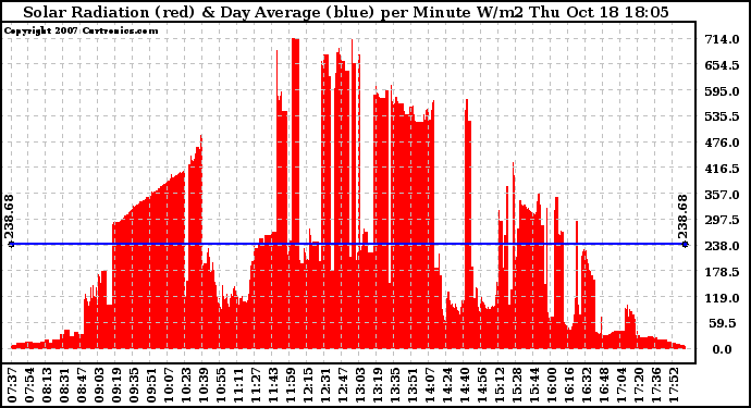 Solar PV/Inverter Performance Solar Radiation & Day Average per Minute