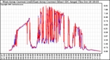 Solar PV/Inverter Performance Photovoltaic Panel Current Output