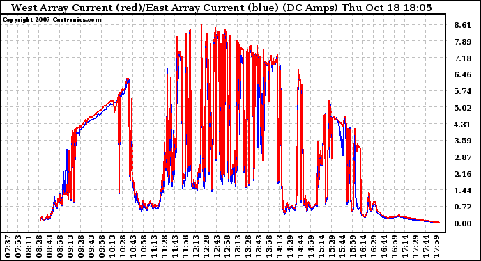 Solar PV/Inverter Performance Photovoltaic Panel Current Output