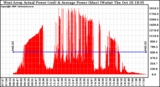 Solar PV/Inverter Performance West Array Actual & Average Power Output