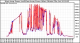 Solar PV/Inverter Performance Photovoltaic Panel Power Output