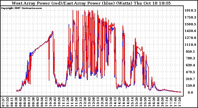Solar PV/Inverter Performance Photovoltaic Panel Power Output
