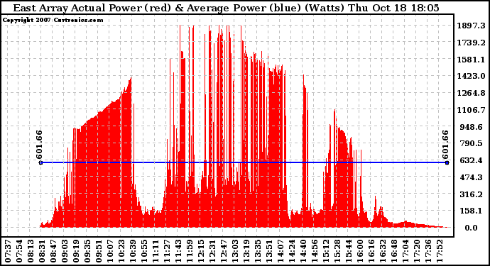 Solar PV/Inverter Performance East Array Actual & Average Power Output