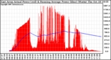 Solar PV/Inverter Performance East Array Actual & Running Average Power Output