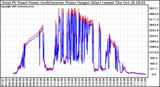 Solar PV/Inverter Performance PV Panel Power Output & Inverter Power Output