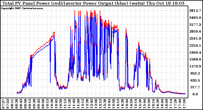 Solar PV/Inverter Performance PV Panel Power Output & Inverter Power Output