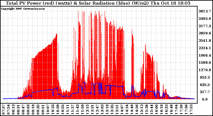 Solar PV/Inverter Performance Total PV Panel Power Output & Solar Radiation