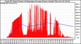 Solar PV/Inverter Performance Total PV Panel & Running Average Power Output