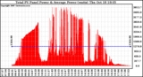 Solar PV/Inverter Performance Total PV Panel Power Output