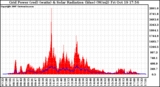 Solar PV/Inverter Performance Grid Power & Solar Radiation