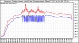 Solar PV/Inverter Performance Inverter Operating Temperature