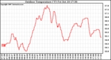 Solar PV/Inverter Performance Outdoor Temperature