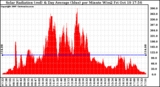 Solar PV/Inverter Performance Solar Radiation & Day Average per Minute