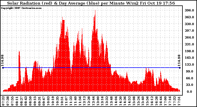 Solar PV/Inverter Performance Solar Radiation & Day Average per Minute