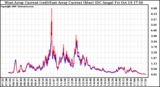 Solar PV/Inverter Performance Photovoltaic Panel Current Output