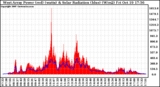 Solar PV/Inverter Performance West Array Power Output & Solar Radiation