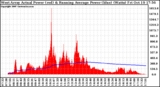 Solar PV/Inverter Performance West Array Actual & Running Average Power Output