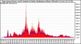 Solar PV/Inverter Performance East Array Power Output & Solar Radiation