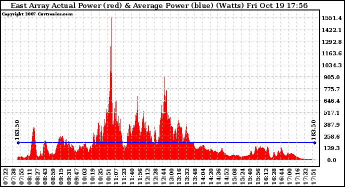 Solar PV/Inverter Performance East Array Actual & Average Power Output