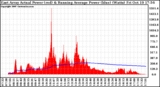 Solar PV/Inverter Performance East Array Actual & Running Average Power Output