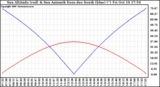 Solar PV/Inverter Performance Sun Altitude Angle & Azimuth Angle