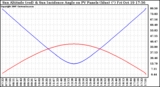 Solar PV/Inverter Performance Sun Altitude Angle & Sun Incidence Angle on PV Panels