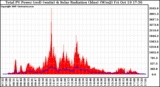 Solar PV/Inverter Performance Total PV Panel Power Output & Solar Radiation