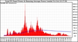 Solar PV/Inverter Performance Total PV Panel & Running Average Power Output