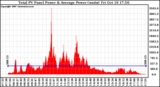 Solar PV/Inverter Performance Total PV Panel Power Output