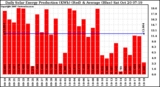 Solar PV/Inverter Performance Daily Solar Energy Production