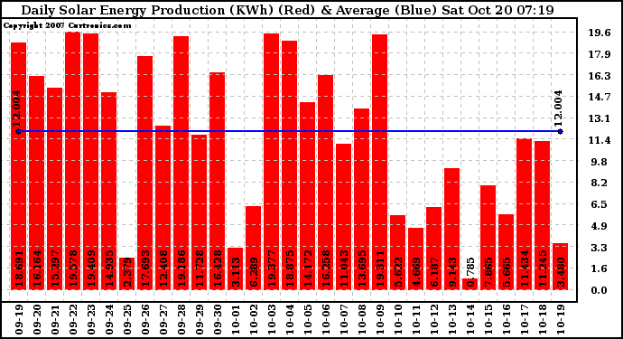 Solar PV/Inverter Performance Daily Solar Energy Production