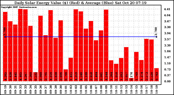 Solar PV/Inverter Performance Daily Solar Energy Production Value