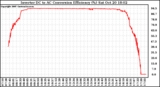 Solar PV/Inverter Performance Inverter DC to AC Conversion Efficiency