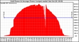 Solar PV/Inverter Performance Inverter Power Output