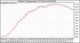 Solar PV/Inverter Performance Outdoor Temperature