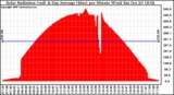 Solar PV/Inverter Performance Solar Radiation & Day Average per Minute