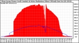 Solar PV/Inverter Performance West Array Power Output & Solar Radiation