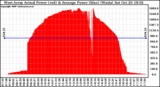 Solar PV/Inverter Performance West Array Actual & Average Power Output
