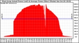 Solar PV/Inverter Performance West Array Actual & Average Power Output