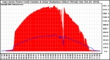 Solar PV/Inverter Performance East Array Power Output & Solar Radiation